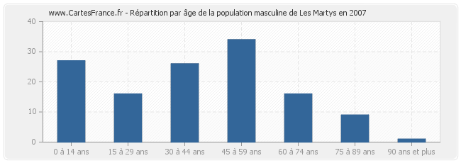 Répartition par âge de la population masculine de Les Martys en 2007